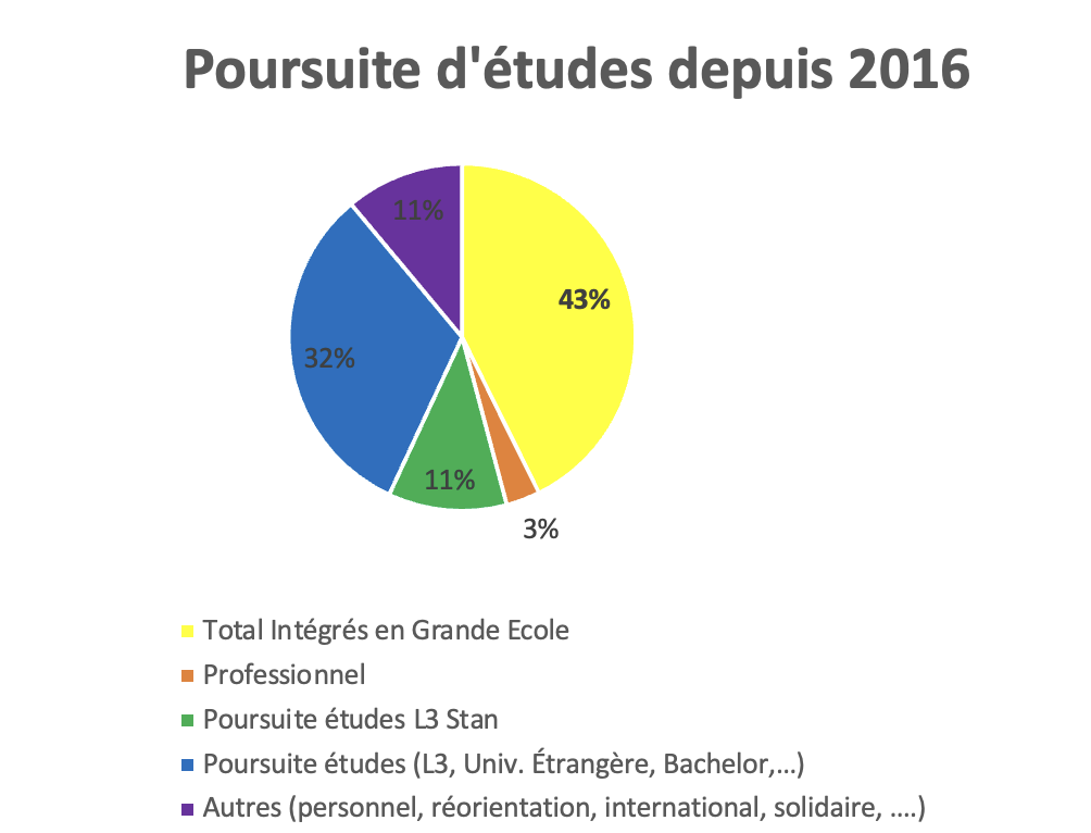 poursuite d etudes BTS