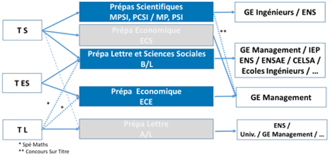 classes prepas