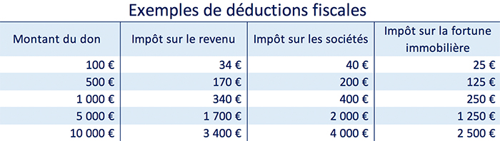exemples donations