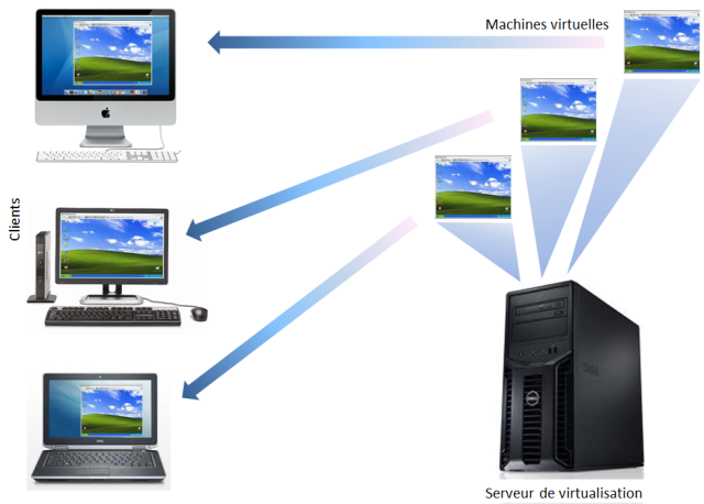 schema virtualisation